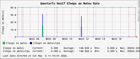 Quarterly host7 Sleeps on Mutex Rate