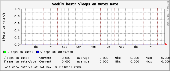 Weekly host7 Sleeps on Mutex Rate