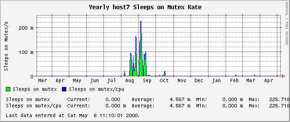 Yearly host7 Sleeps on Mutex Rate