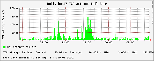 Daily host7 TCP Attempt Fail Rate