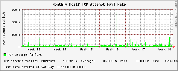 Monthly host7 TCP Attempt Fail Rate