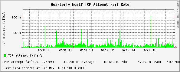 Quarterly host7 TCP Attempt Fail Rate