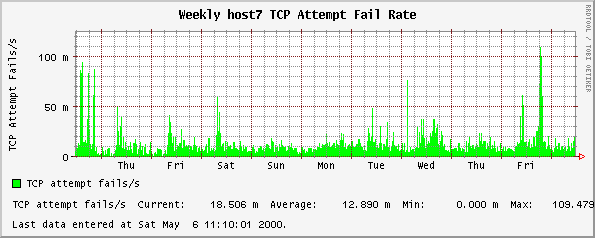Weekly host7 TCP Attempt Fail Rate
