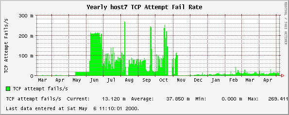 Yearly host7 TCP Attempt Fail Rate