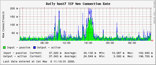 Daily host7 TCP New Connection Rate