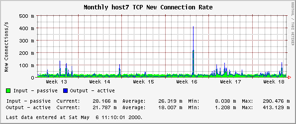 Monthly host7 TCP New Connection Rate