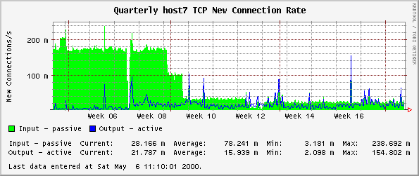 Quarterly host7 TCP New Connection Rate