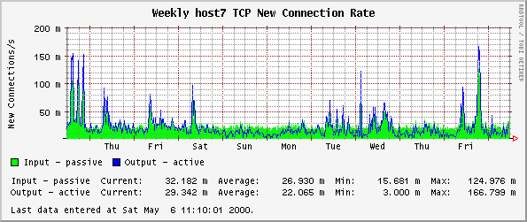 Weekly host7 TCP New Connection Rate