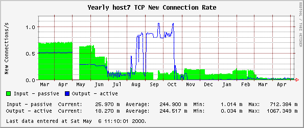 Yearly host7 TCP New Connection Rate