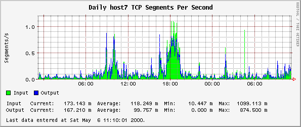 Daily host7 TCP Segments Per Second