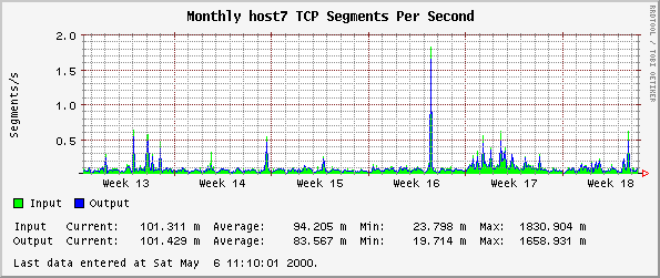Monthly host7 TCP Segments Per Second
