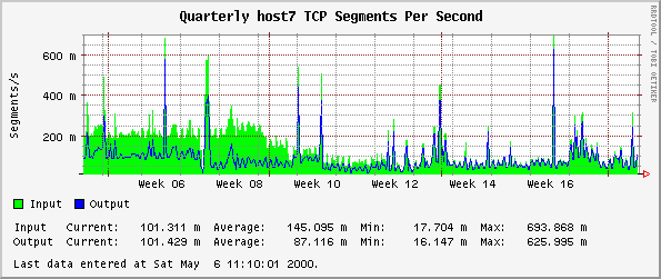 Quarterly host7 TCP Segments Per Second