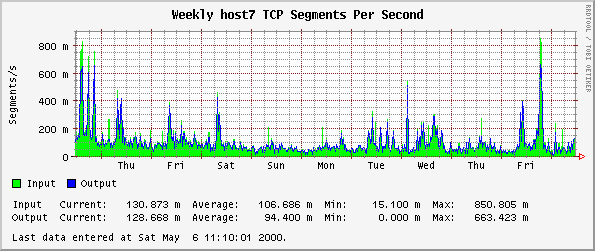 Weekly host7 TCP Segments Per Second