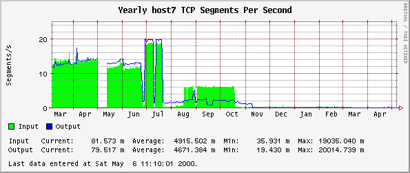 Yearly host7 TCP Segments Per Second