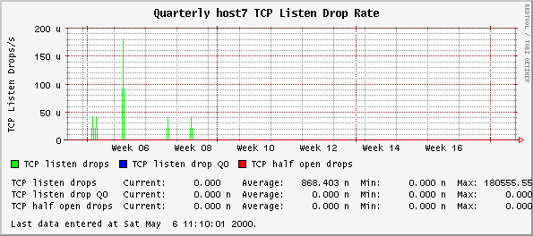 Quarterly host7 TCP Listen Drop Rate