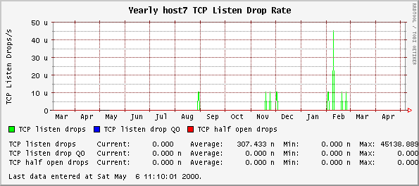 Yearly host7 TCP Listen Drop Rate