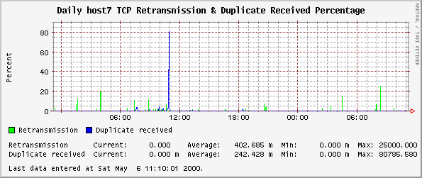 Daily host7 TCP Retransmission & Duplicate Received Percentage