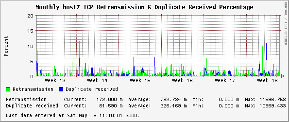 Monthly host7 TCP Retransmission & Duplicate Received Percentage