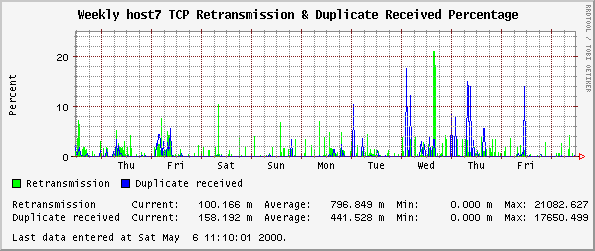 Weekly host7 TCP Retransmission & Duplicate Received Percentage