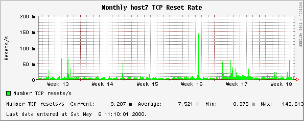 Monthly host7 TCP Reset Rate