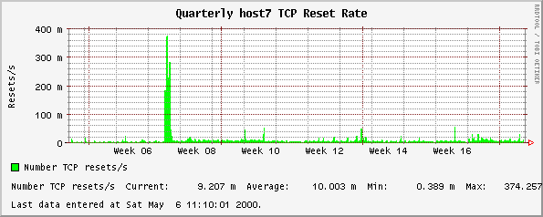Quarterly host7 TCP Reset Rate