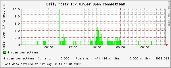 Daily host7 TCP Number Open Connections