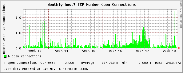 Monthly host7 TCP Number Open Connections