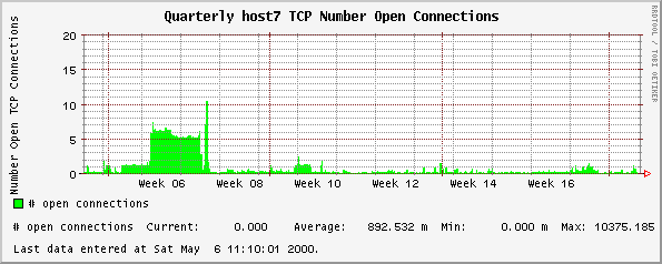 Quarterly host7 TCP Number Open Connections
