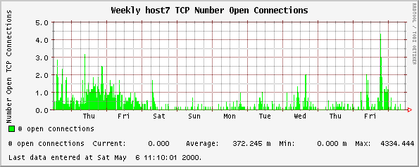 Weekly host7 TCP Number Open Connections