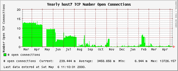 Yearly host7 TCP Number Open Connections