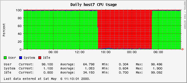 Daily host7 CPU Usage