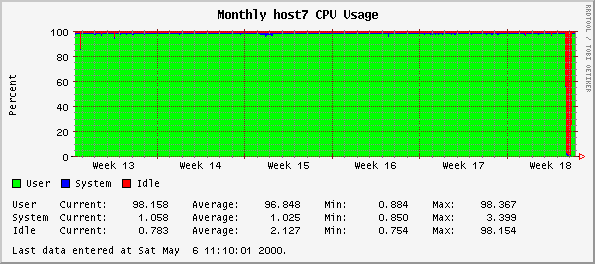Monthly host7 CPU Usage