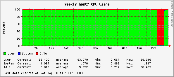 Weekly host7 CPU Usage