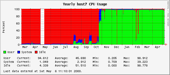 Yearly host7 CPU Usage