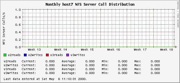 Monthly host7 NFS Server Call Distribution