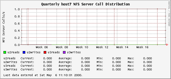 Quarterly host7 NFS Server Call Distribution