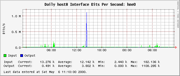 Daily host8 Interface Bits Per Second: hme0