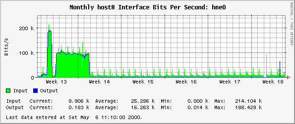 Monthly host8 Interface Bits Per Second: hme0