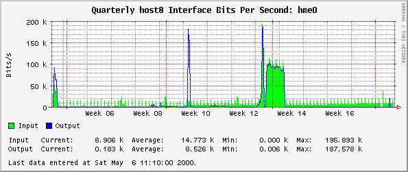 Quarterly host8 Interface Bits Per Second: hme0