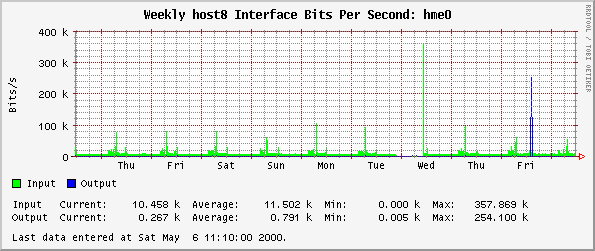 Weekly host8 Interface Bits Per Second: hme0