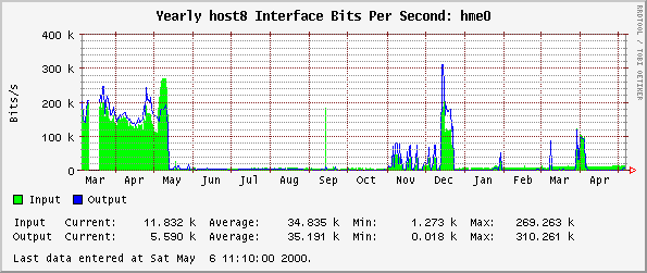 Yearly host8 Interface Bits Per Second: hme0