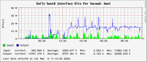 Daily host8 Interface Bits Per Second: hme1