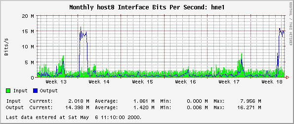 Monthly host8 Interface Bits Per Second: hme1
