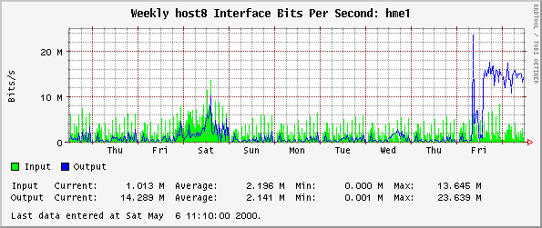 Weekly host8 Interface Bits Per Second: hme1