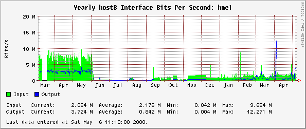 Yearly host8 Interface Bits Per Second: hme1