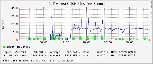 Daily host8 TCP Bits Per Second
