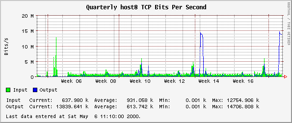 Quarterly host8 TCP Bits Per Second
