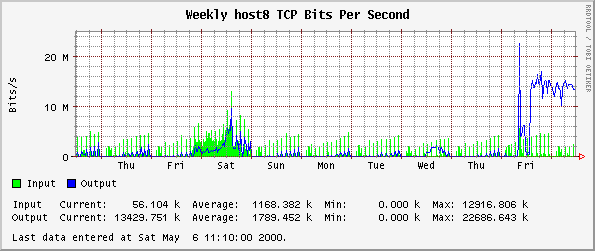 Weekly host8 TCP Bits Per Second