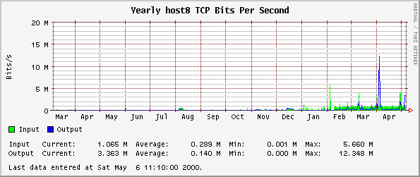 Yearly host8 TCP Bits Per Second