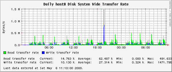 Daily host8 Disk System Wide Transfer Rate